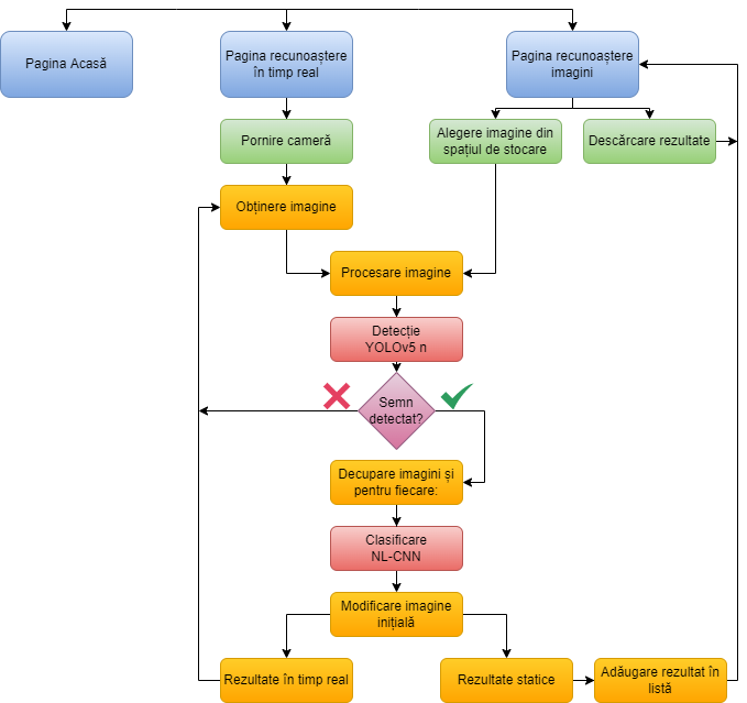 Traffic sign recognition on mobile platforms Android using Convolutional Neural Networks with reduced complexity